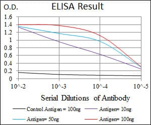 TGFB1 / TGF Beta 1 Antibody (clone 7F6)