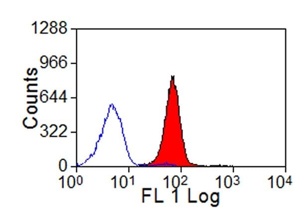 MHC Class I Monomorphic Antibody (clone IL-A88)