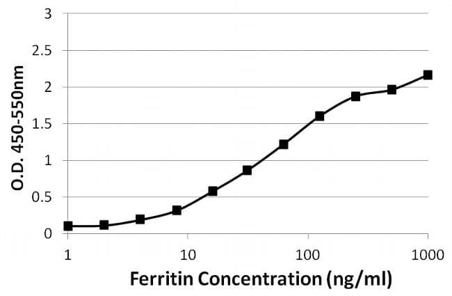 Ferritin Antibody (clone 101)
