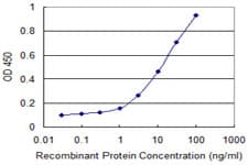 FOS / c-FOS Antibody (clone 2D11)