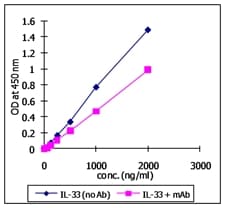 Human IL1RL1 Protein (Recombinant Human IgG1 Fc)