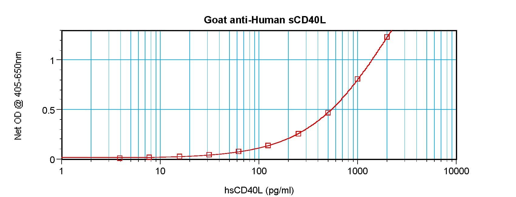 IHC-plus™ Polyclonal Goat anti-Human CD40L Antibody (IHC, WB)