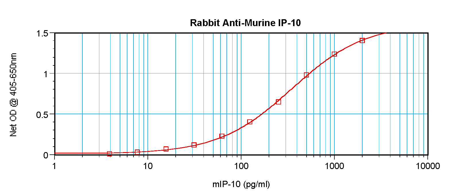 CXCL10 / IP-10 Antibody