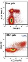 FOXP3 Antibody (N-Terminus, clone 3G3, Azide-free)