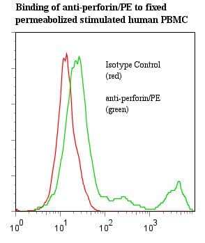 PRF1 / Perforin Antibody (clone delta G9, RPE)
