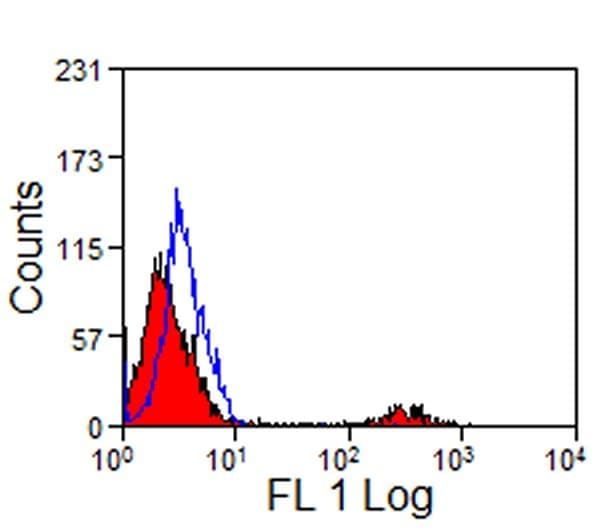 CD8 Antibody (clone 12.C7)