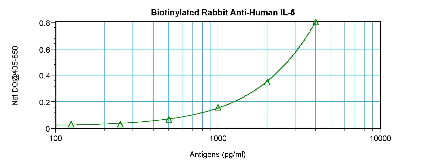 IL5 Antibody (Biotin)