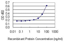 Monoclonal Mouse anti-Human CHRNA1 Antibody (clone 2G5)