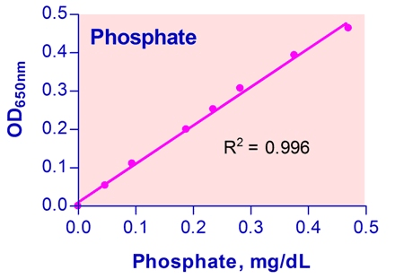 Phosphate Assay Kit (Colorimetric)