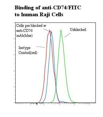 Monoclonal Mouse anti-Human CD74 / CLIP Antibody (clone M-B741, FITC)