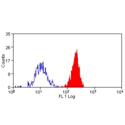 CD55 Antibody (clone Bu14, FITC)