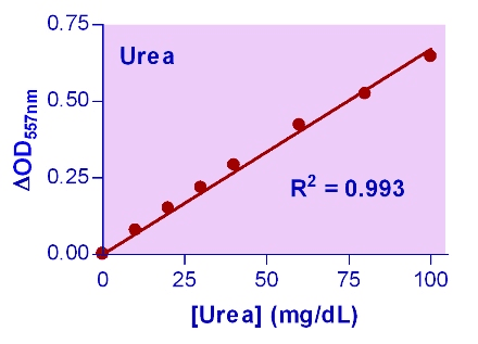 Urea Assay Kit II (Colorimetric)