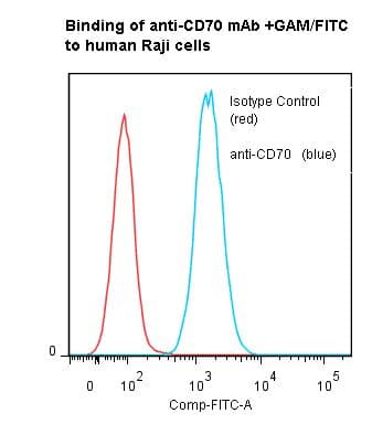 CD27L / CD70 Antibody (clone BU69, Azide-free)