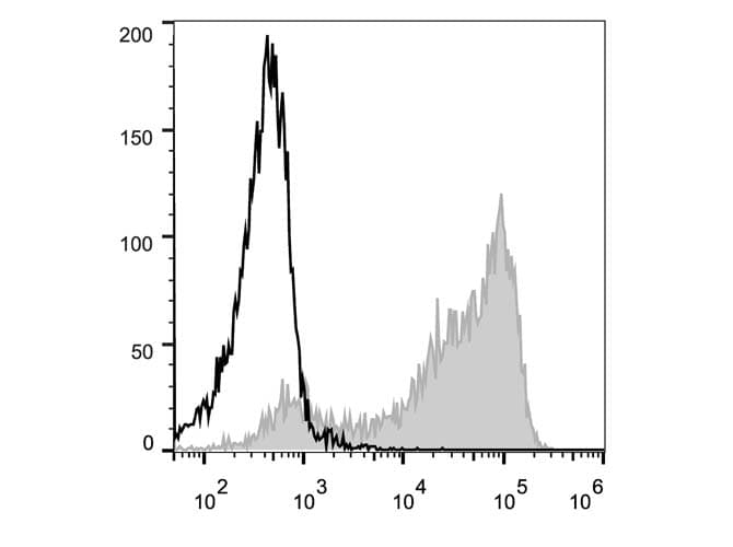 SELL / L-Selectin / CD62L Antibody (clone Mel14, PE)
