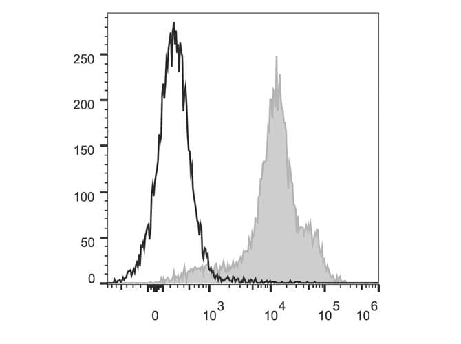 Monoclonal Rat anti-Mouse CD44 Antibody (clone IM7, Cy5.5,PerCP)
