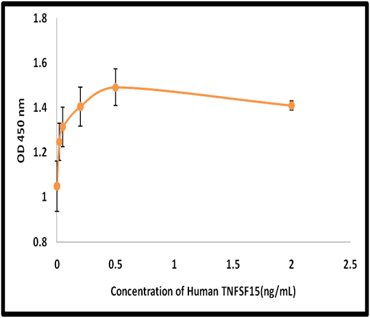 Human TNFSF15 / TL1A / VEGI Protein (Recombinant)