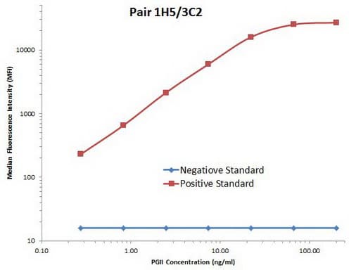 PGC / Pepsin C Antibody (aa17-388, clone OTI3C2)