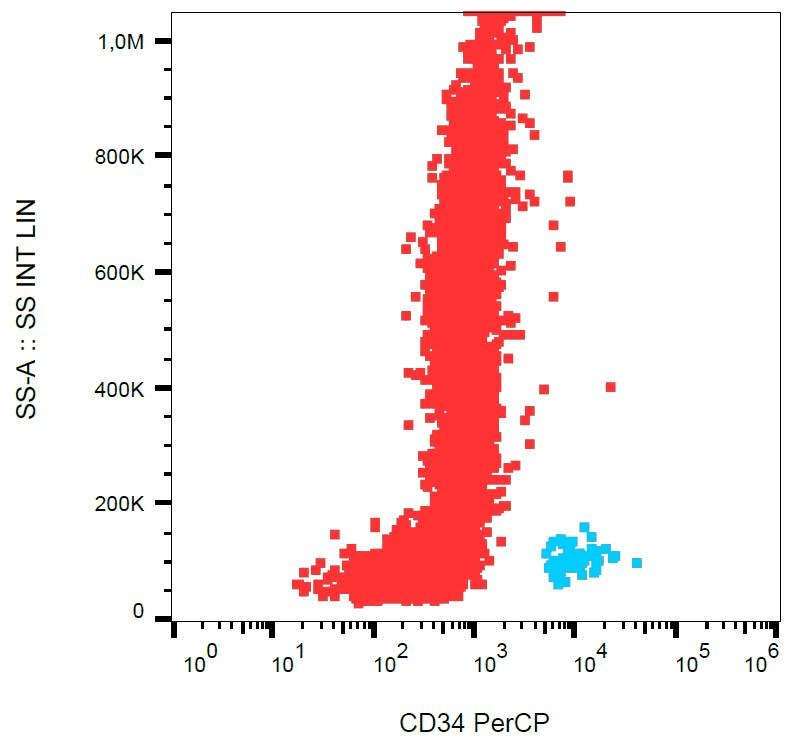 CD34 Antibody (clone 581, PerCP)