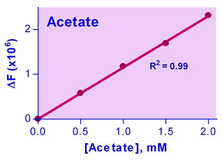 Acetate Assay Kit (Colorimetric/Fluorometric)