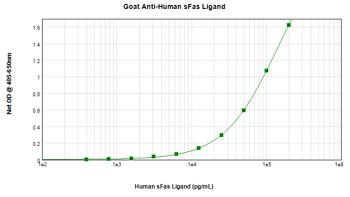 FASLG / Fas Ligand Antibody
