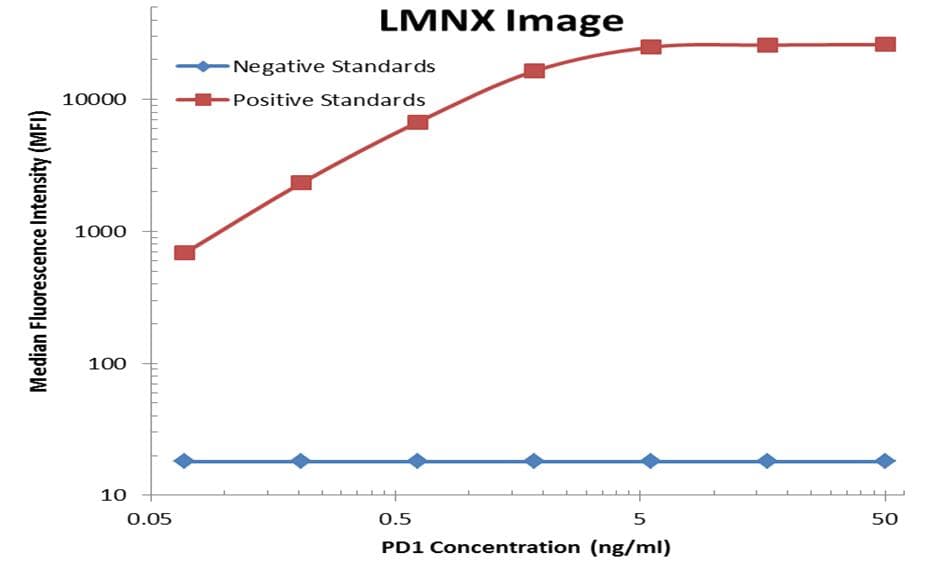 PDCD1 / CD279 / PD-1 Antibody (clone OTI1B11, Carrier-free)