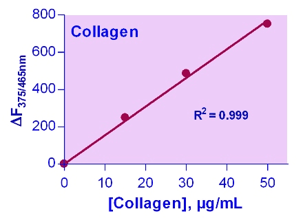Collagen Assay Kit (Fluorometric)