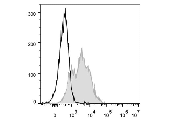 Monoclonal Rat anti-Mouse ICAM-1 / CD54 Antibody (clone YN1/1.7.4, FITC)