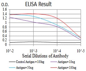PLCG1 Antibody (clone 2F3D11)