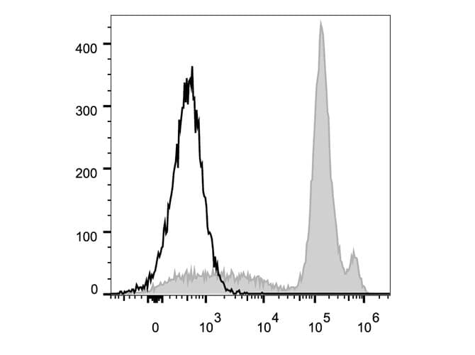 Ly6C Antibody (clone Monts 1, FITC)