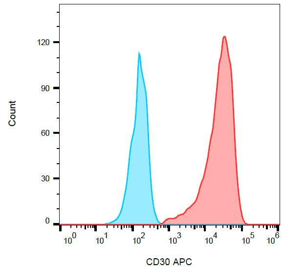 CD30 Antibody (clone MEM-268, APC)