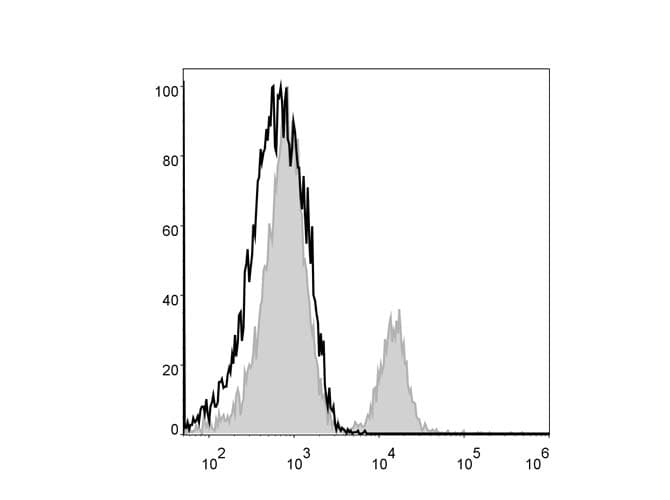 CD4 Antibody (clone GK1.5, PE, Cy5)