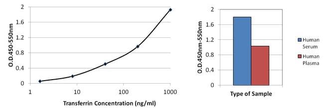 TF / Transferrin Antibody (clone F2H8G6)