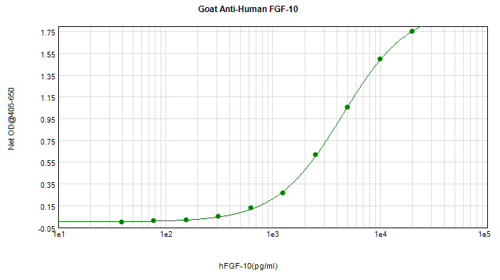 FGF10 Antibody