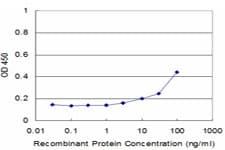SMARCA5 / SNF2H Antibody (clone 3F4)