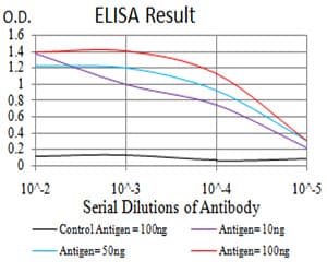 Monoclonal Mouse anti-Mouse IPAF / NLRC4 Antibody (clone 4B7B7, aa525-538, pSer533, IHC, WB)