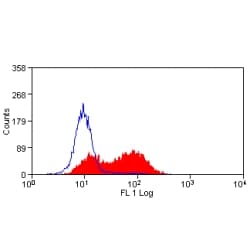 CD83 Antibody (clone 3D11, FITC)