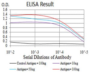 HIST2H4A Antibody (clone 7A2A7)