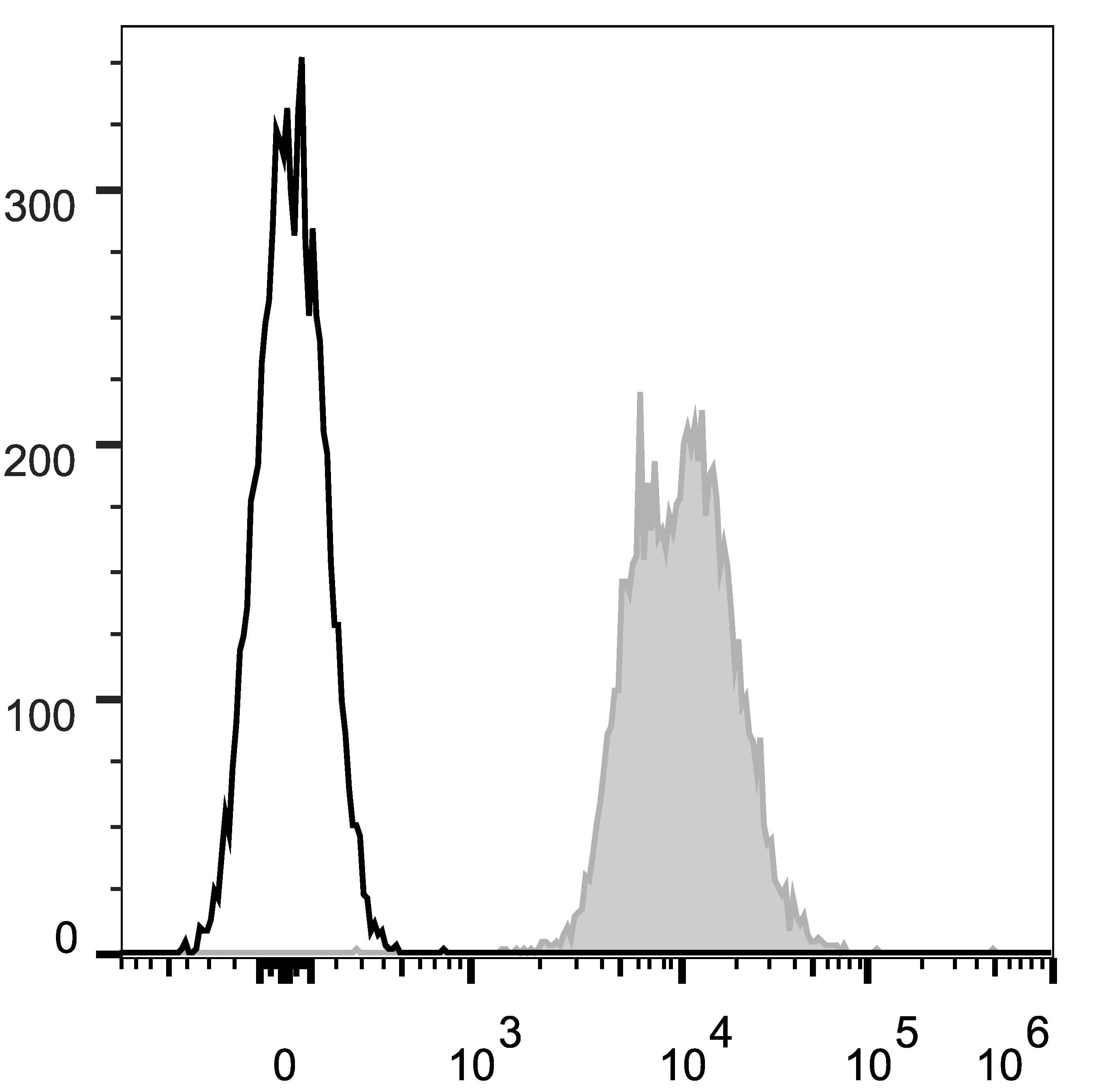 Monoclonal Mouse anti-Mouse CD45.2 Antibody (clone 104.2, APC)
