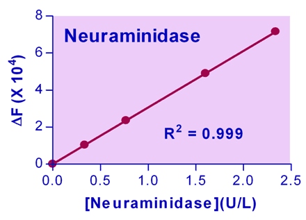 Neuraminidase (Sialidase) Assay Kit (Colorimetric/Fluor)