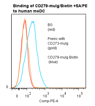 Human PDCD1 / CD279 / PD-1 Protein (Recombinant)