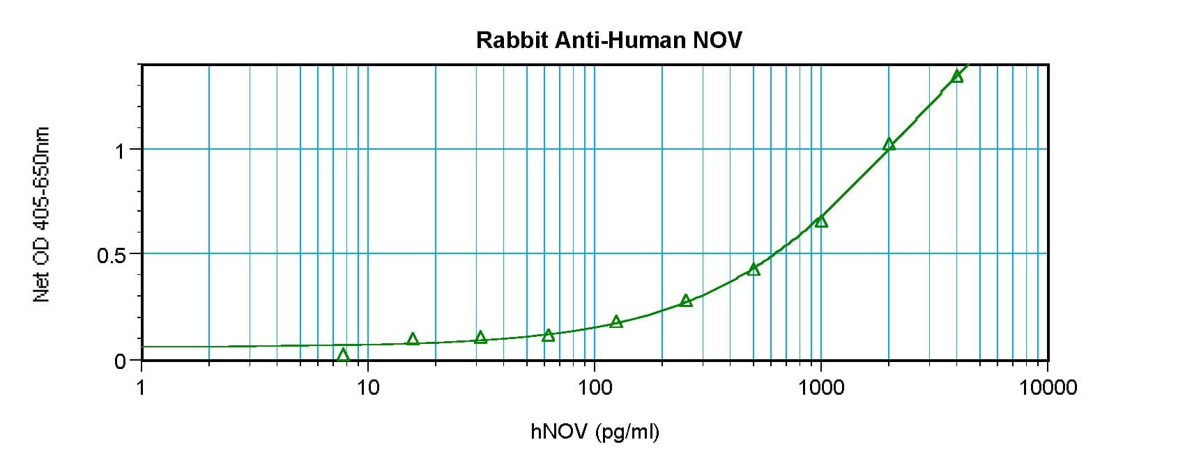 CCN3 / NOV Antibody (Biotin)