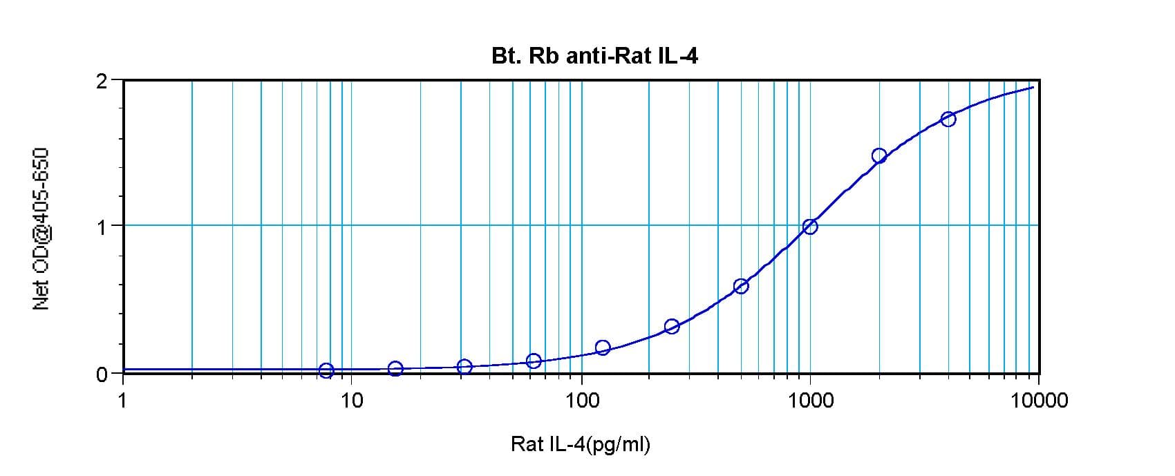 Polyclonal Rabbit anti-Rat IL4 Antibody (Biotin, WB)