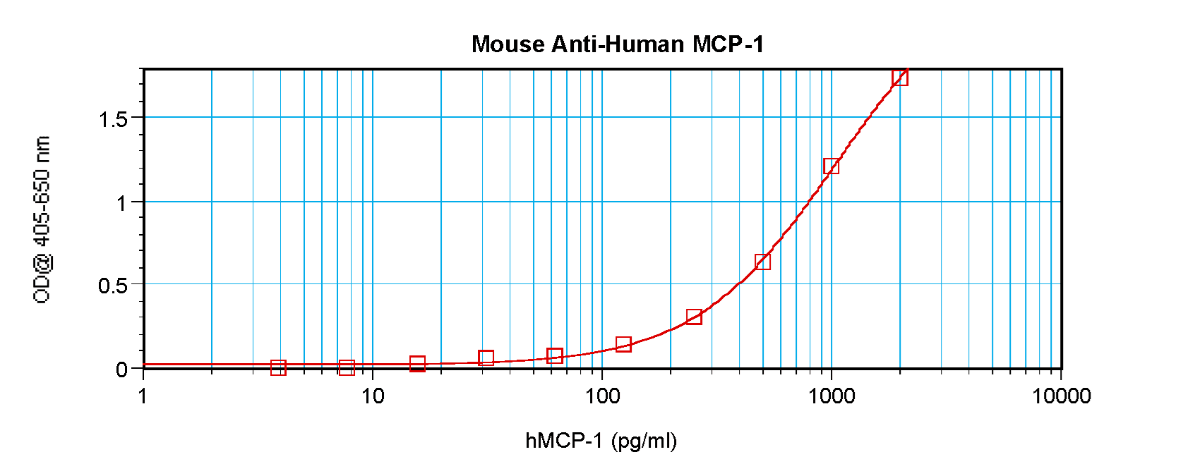 CCL2 / MCP1 Antibody