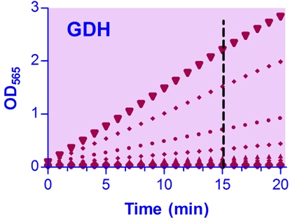 Glucose dehydrogenase (GDH) Assay Kit (Colorimetric)