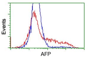 Alpha-Fetoprotein Antibody (clone OTI3G3)