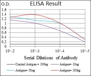 IL3RA / CD123 Antibody (aa200-305, clone 8E11C5)