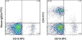 CD5 Antibody (clone L17F12, FITC)