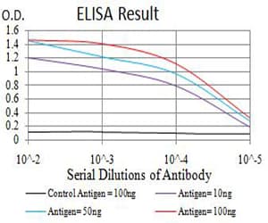 Adiponectin Antibody (clone 3A12D5)