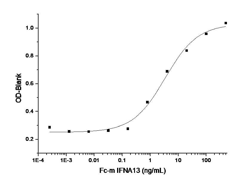 Mouse IFNA13 Protein (Recombinant Human IgG1 Fc, N-terminus)