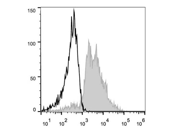 ITGB1 / Integrin Beta 1 / CD29 Antibody (clone TS2/16.2.1, PE)